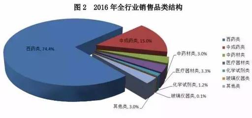 聚焦区域格局与隐形市场 2016年中国医械产业、药品流通与玻璃仪器的多维镜像